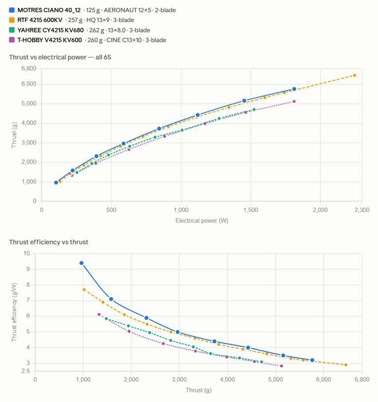 Half the mass, same thrust class — CIANO14 vs the 4215 heavy-lift motors