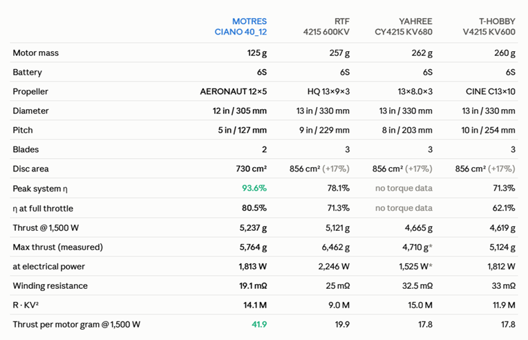 Half the mass, same thrust class — CIANO14 vs the 4215 heavy-lift motors