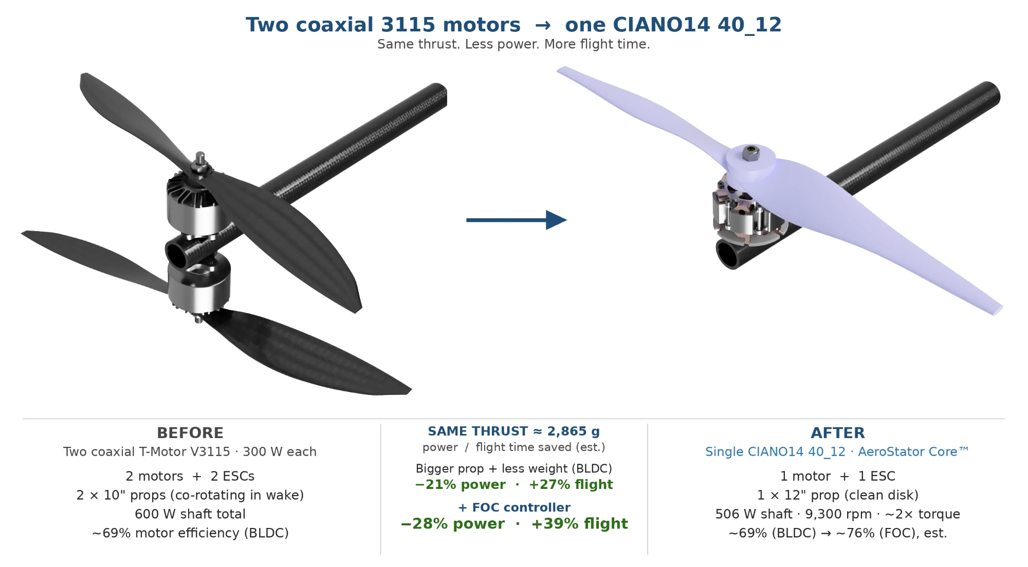 Two coaxial motors, or one bigger prop? The payoff is flight time